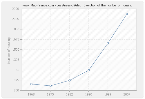 Les Anses-d'Arlet : Evolution of the number of housing
